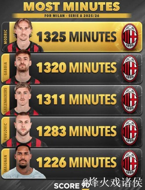 米兰本赛季联赛出场时间排名前五球员揭晓 米兰本赛季联赛出场时间排名前五球员揭晓