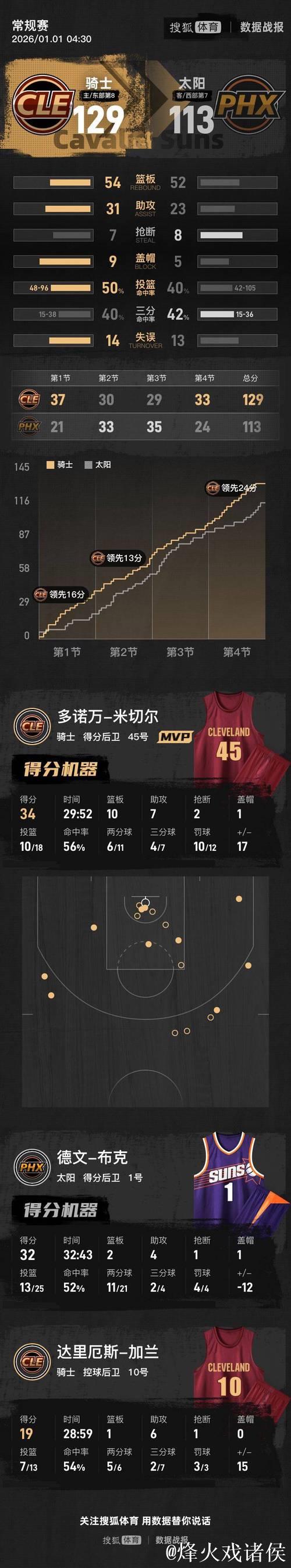 米切尔34分布克32分 骑士六人得分上双终结太阳四连胜